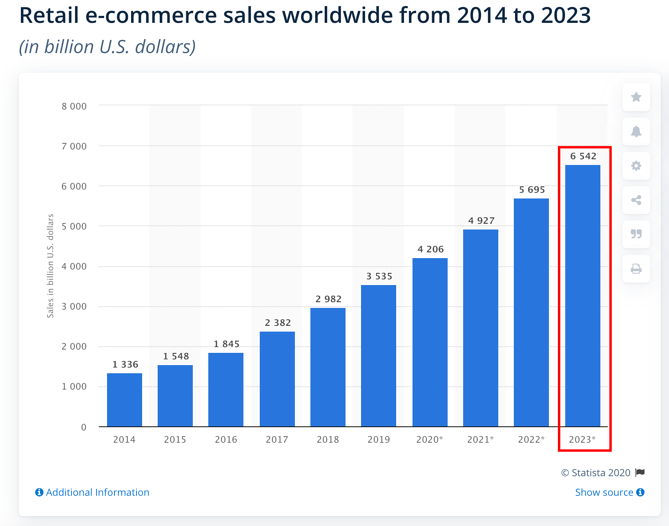 retail e-commerce sales worldwide